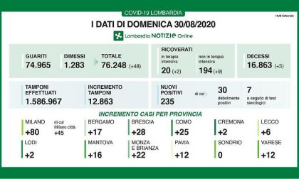 In Lombardia 235 nuovi positivi su 12mila 863 tamponi