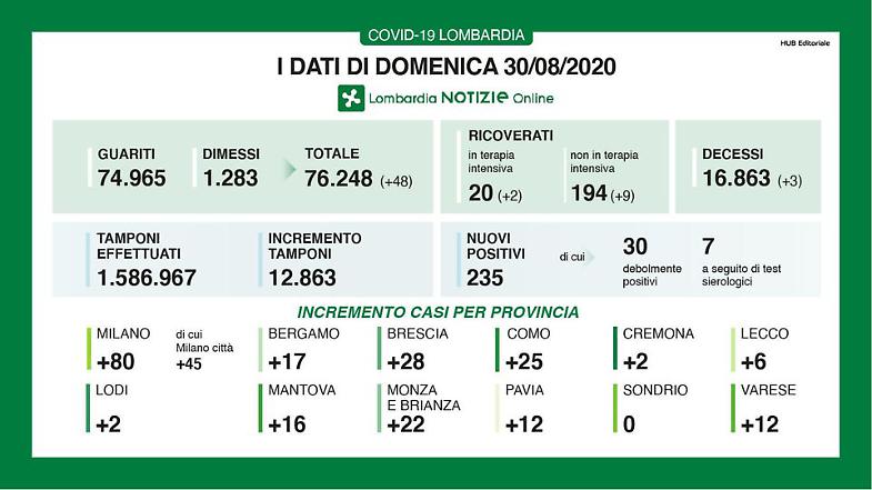 In Lombardia 235 nuovi positivi su 12mila 863 tamponi