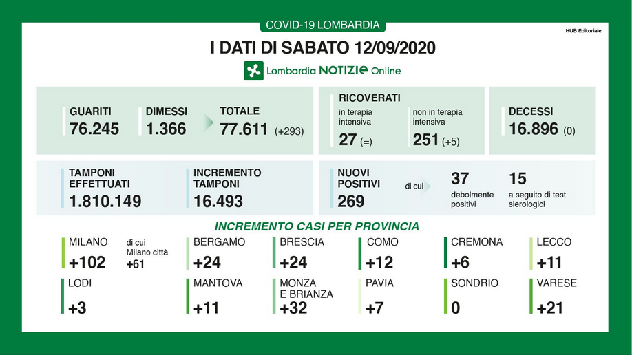 Covid-19: ecco i dati di oggi, sabato 12 settembre