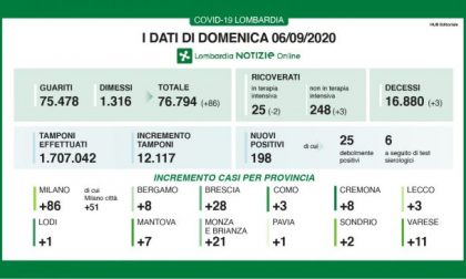 Coronavirus, meno tamponi e meno contagi