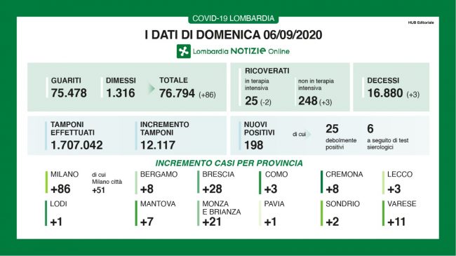 Coronavirus, meno tamponi e meno contagi