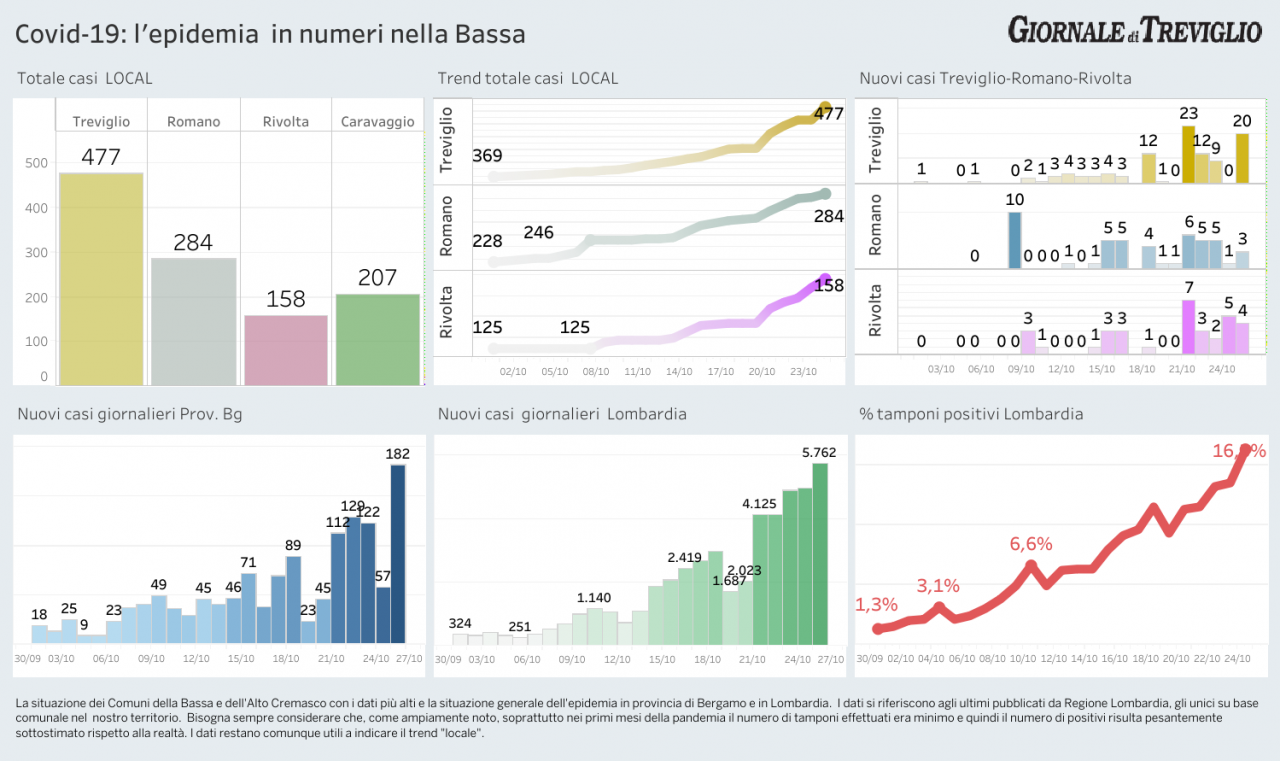 Covid-19, anche nella Bassa il trend di crescita riprende