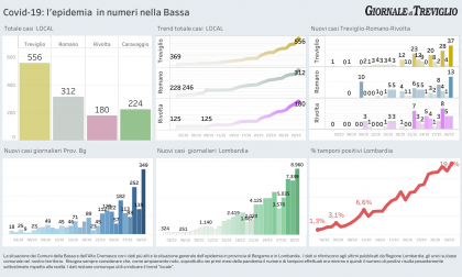 Covid-19, record di contagi oggi sia a Treviglio che a Romano