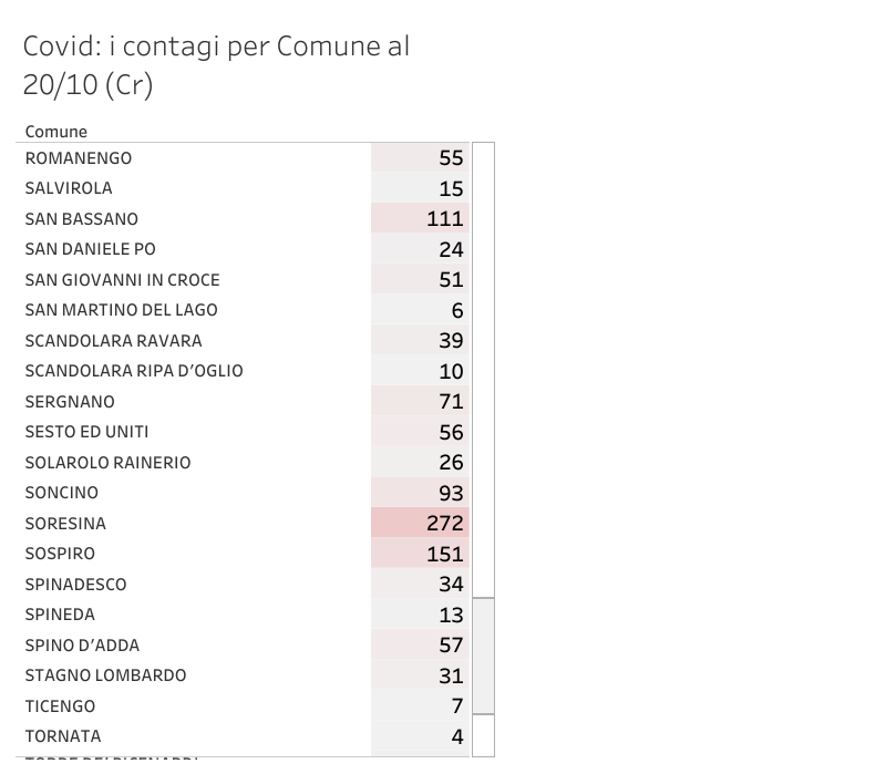 Covid_ contagi per comune Cremona (4)