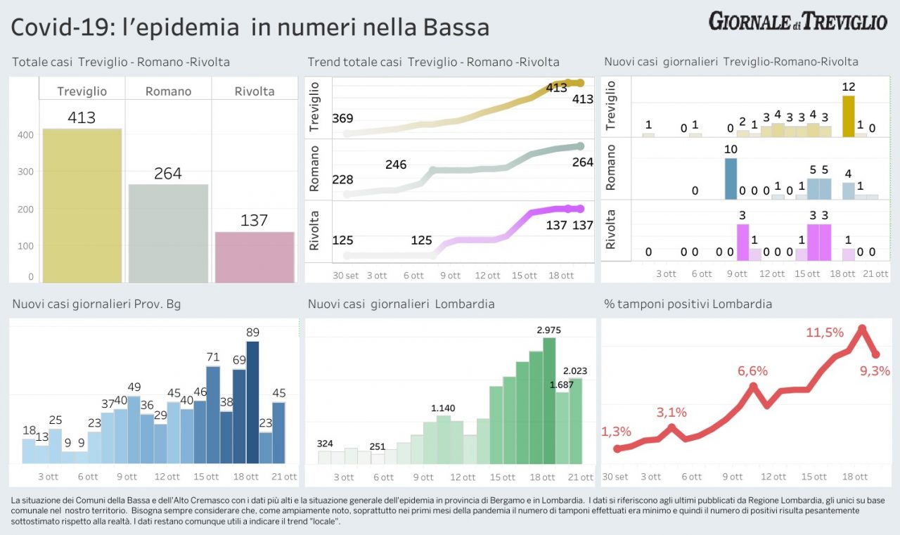 Covid-19, in calo la percentuale di positivi: nella Bassa solo un nuovo caso a Romano I DATI