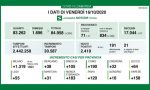 Covid-19, 2419 nuovi positivi in Lombardia, a Bergamo solo 38