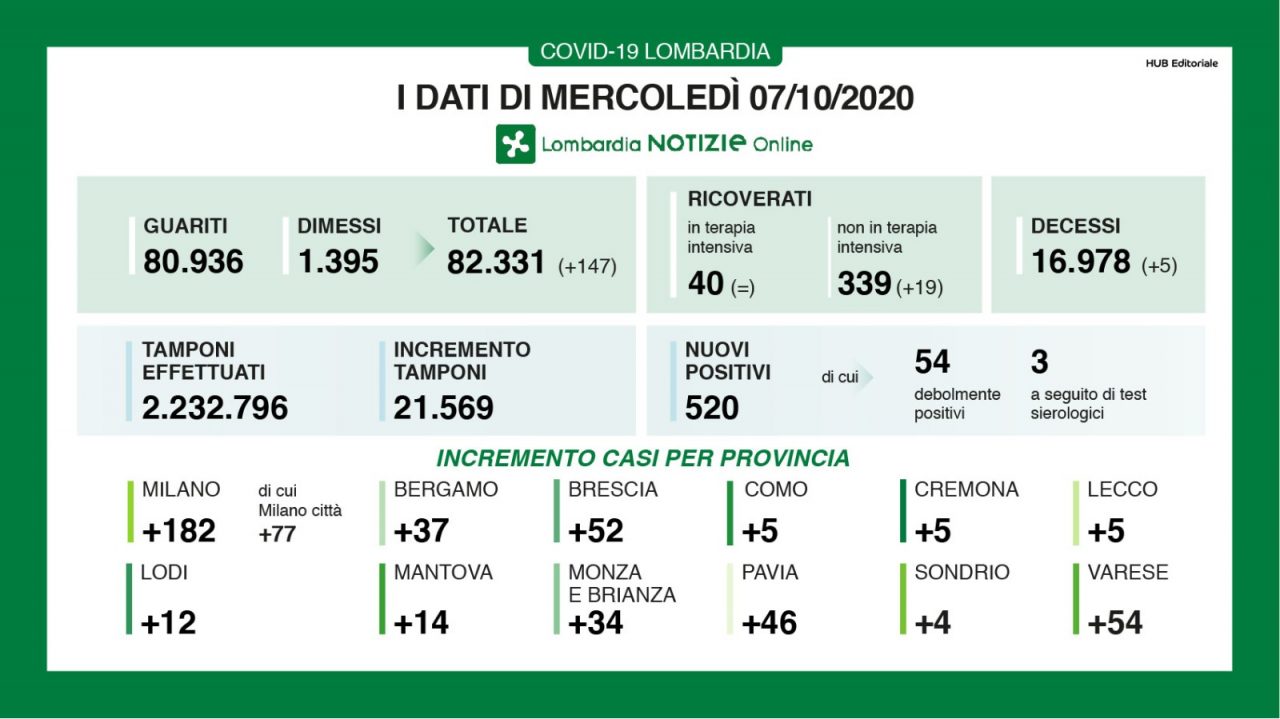 Coronavirus, oggi in Lombardia 520 nuovi positivi