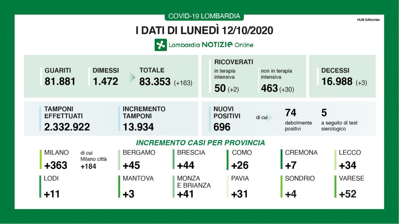 Covid-19: 696 i nuovi positivi in Regione, quattro a Treviglio