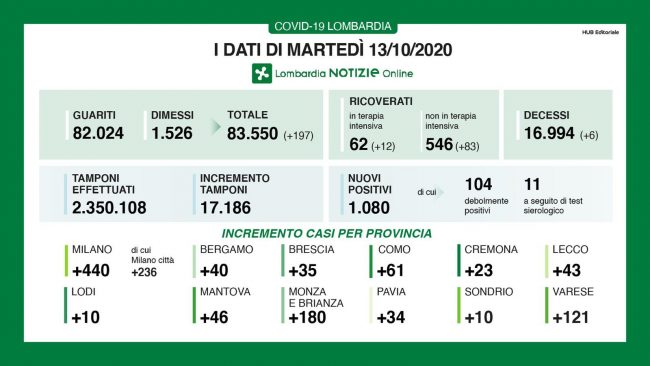 Oltre mille contagi in Lombardia, 3 nuovi positivi a Treviglio