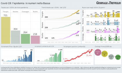 Covid-19, anche oggi forte incremento a Treviglio