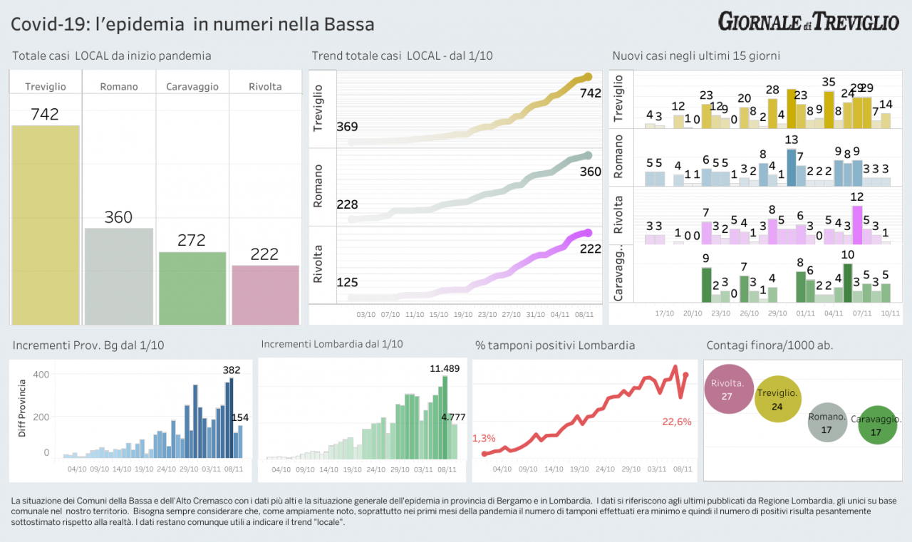 Covid-19, i dati di oggi nella Bassa
