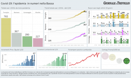 Quasi 11mila nuovi positivi in Lombardia. I dati locali