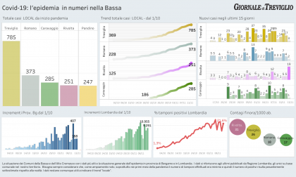 Covid-19, i dati di oggi in Lombardia, in Provincia  e nella Bassa