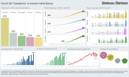 Covid-19, oggi boom di nuovi casi a Treviglio: il doppio che a Bergamo