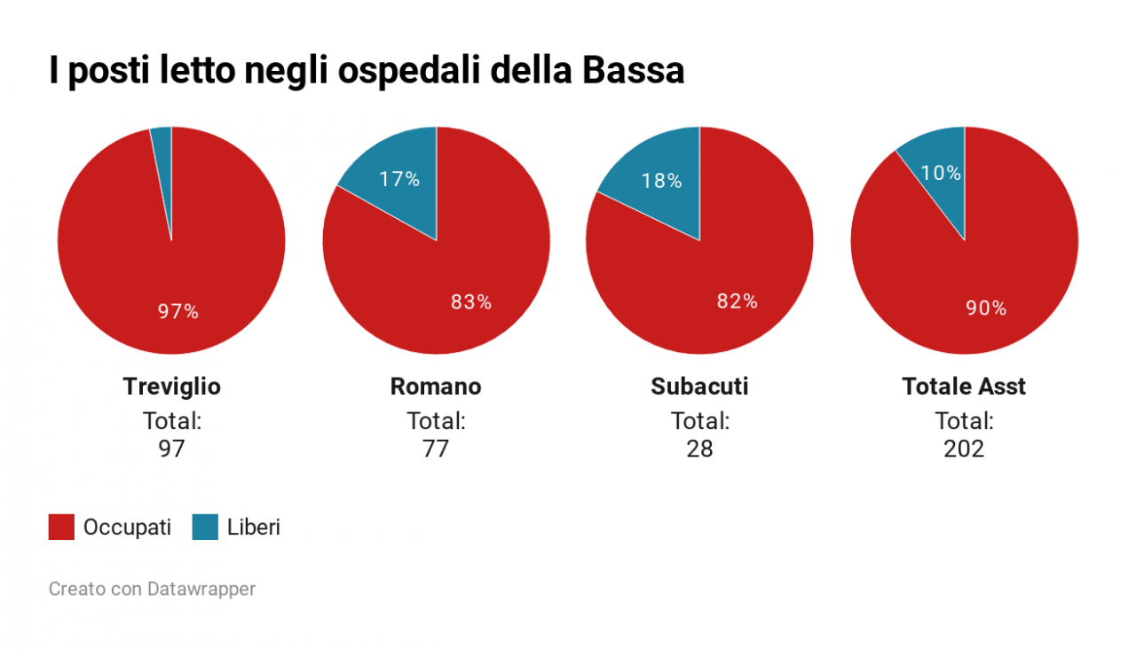 Covid-19, la situazione negli ospedali della Bassa: servono posti letto