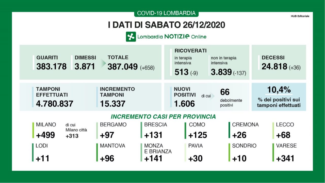Covid-19: i dati di Santo Stefano in Lombardia. +97 casi in Bergamasca