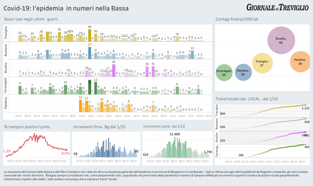 Covid-19, oggi pochi casi nella Bassa