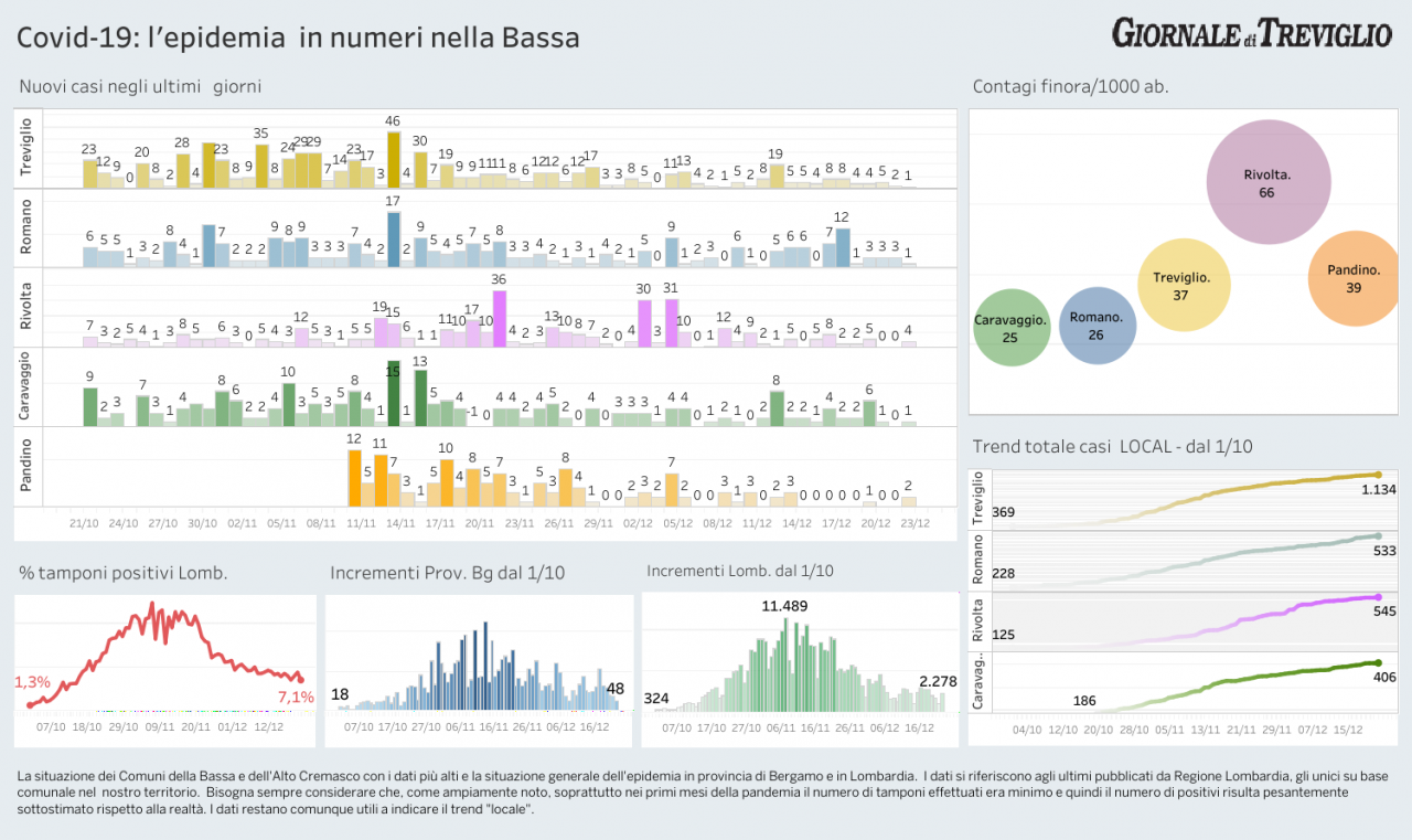 Covid-19, oggi pochi casi anche nella Bassa