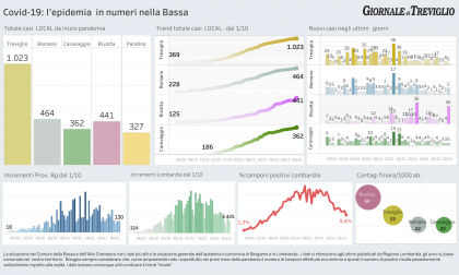 Covid-19, i dati local: in calo, ma picco a Rivolta
