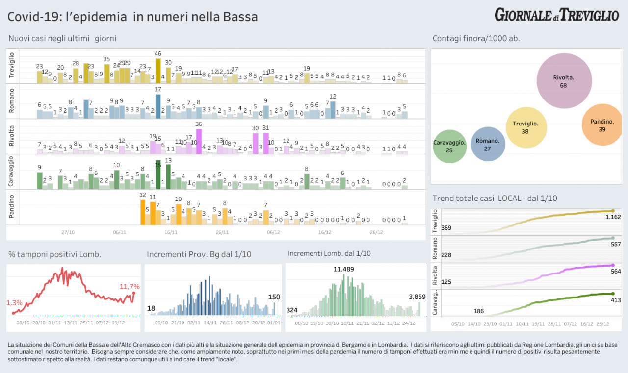 Covid-19, i dati LOCAL che chiudono l’anno: oggi sei nuovi casi a Treviglio