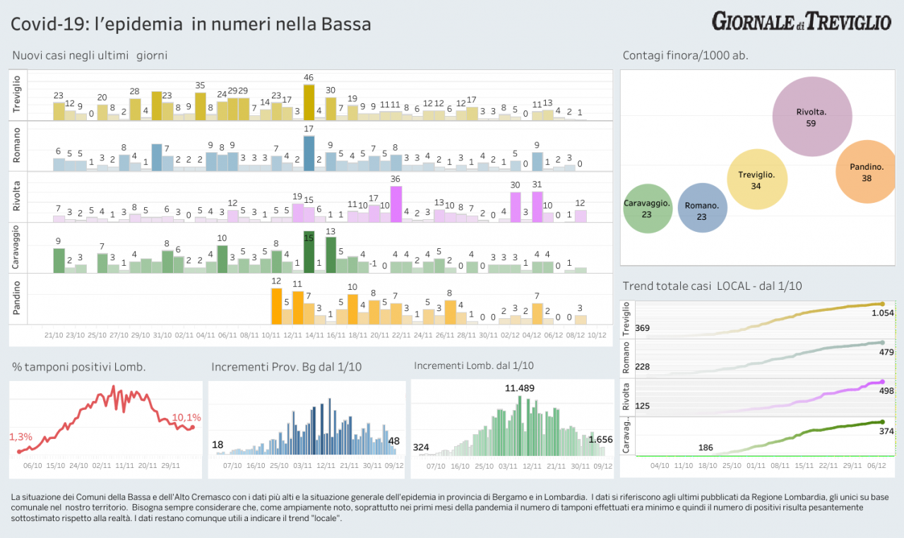 Covid-19, trend stabile:  i numeri di oggi a Treviglio e dintorni