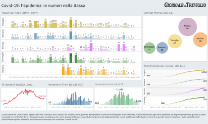 Covid-19, trend stabile:  i numeri di oggi a Treviglio e dintorni