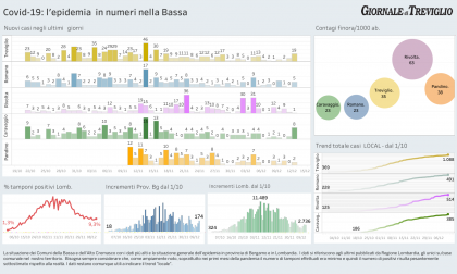 Covid-19, i nuovi casi: lieve aumento a Treviglio e Caravaggio - I dati LOCAL