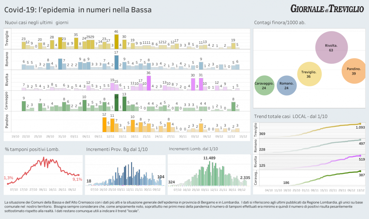Covid-19, dati stabili oggi nella Bassa e nell’Alto Cremasco