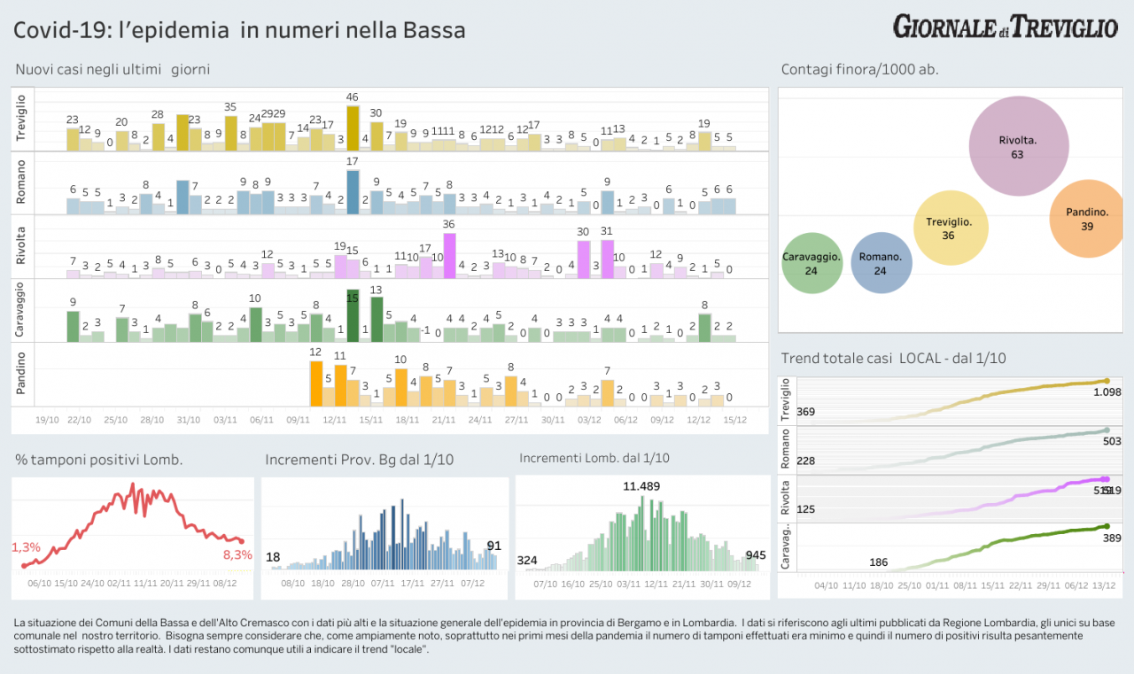 Covid-19, giù i ricoveri. Romano supera i 500 positivi da marzo – I DATI LOCAL