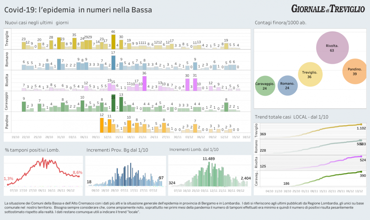 Covid-19: i dati LOCAL di oggi