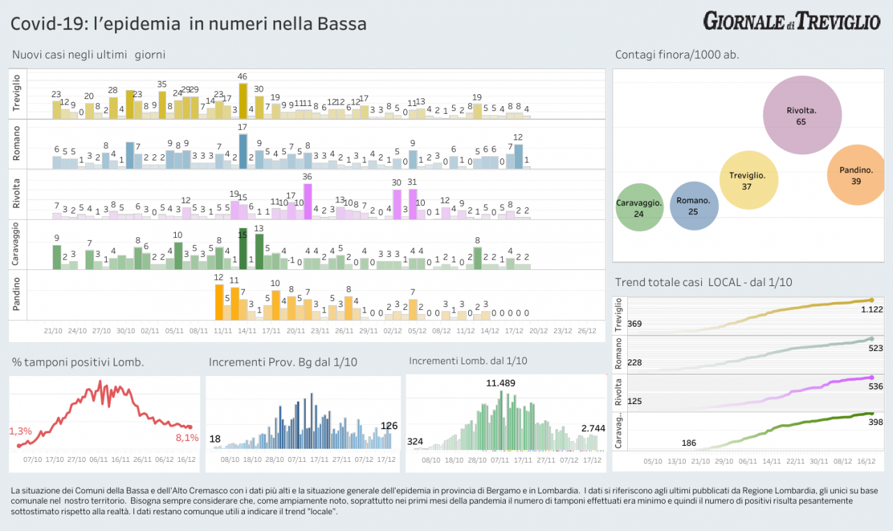 Covid-19, giù i ricoveri ma resta forte  l’incidenza nella Bassa – I DATI LOCAL