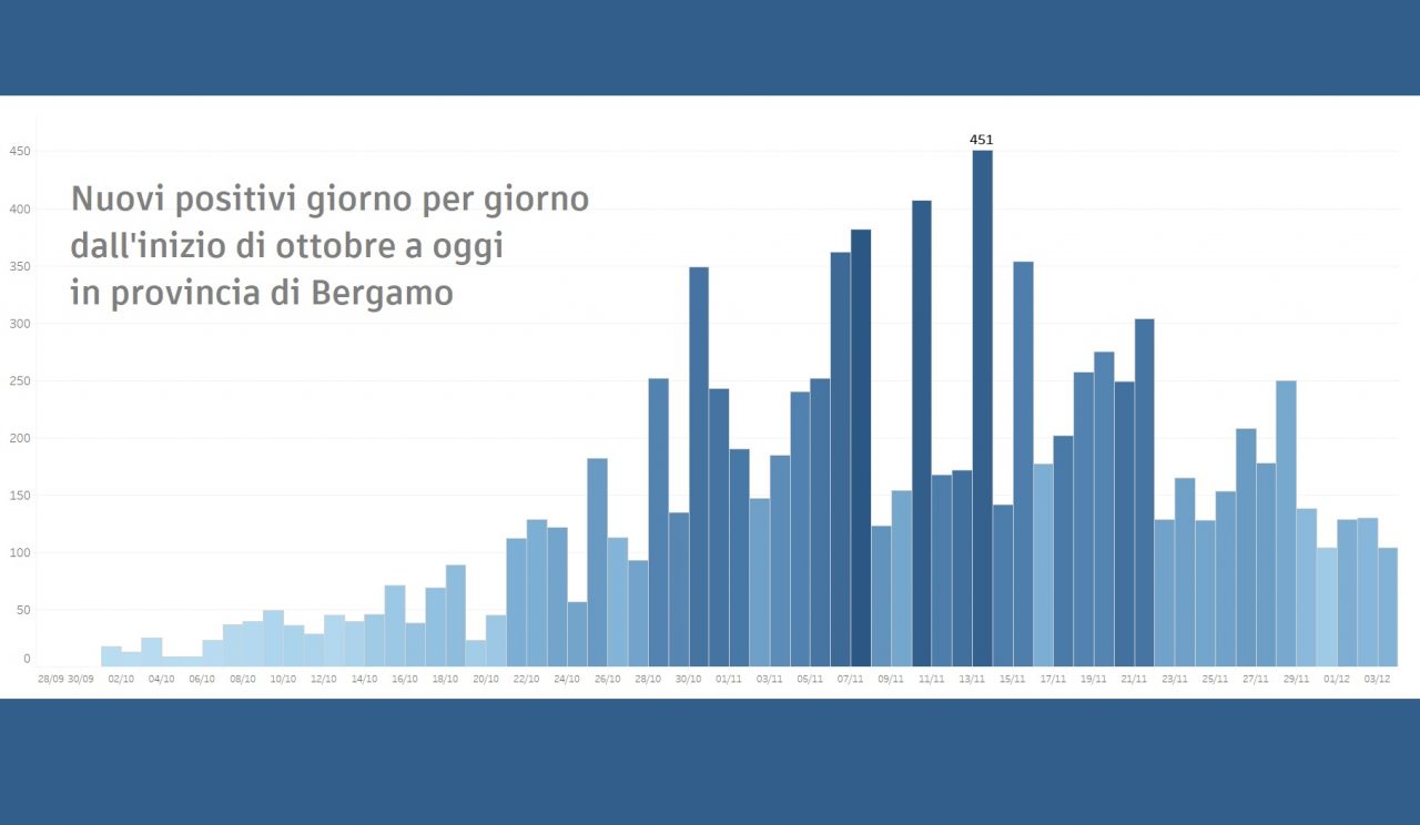Ats Bergamo: “Indice Rt stabilmente sotto 1 in provincia”