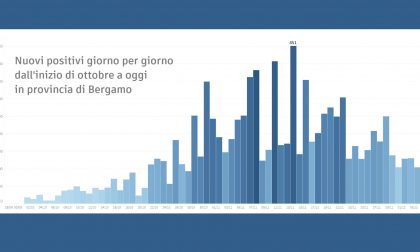 Ats Bergamo: "Indice Rt stabilmente sotto 1 in provincia"