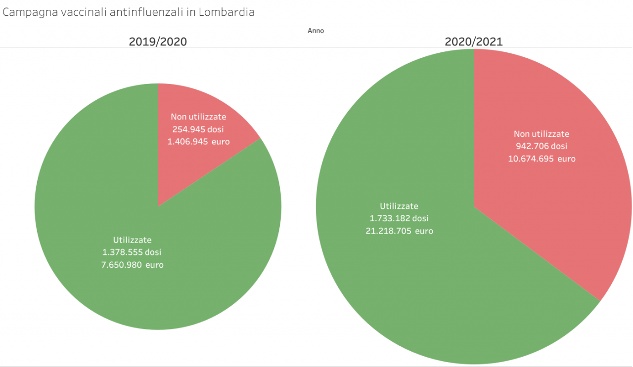 Vaccino antinfluenzale, quasi un milione di dosi buttate in Lombardia