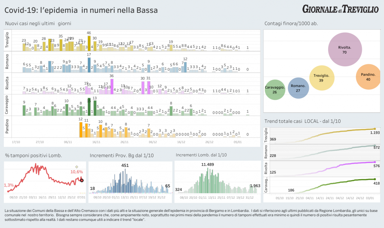 Covid-19: i dati LOCAL di ieri – Un solo nuovo caso a Treviglio