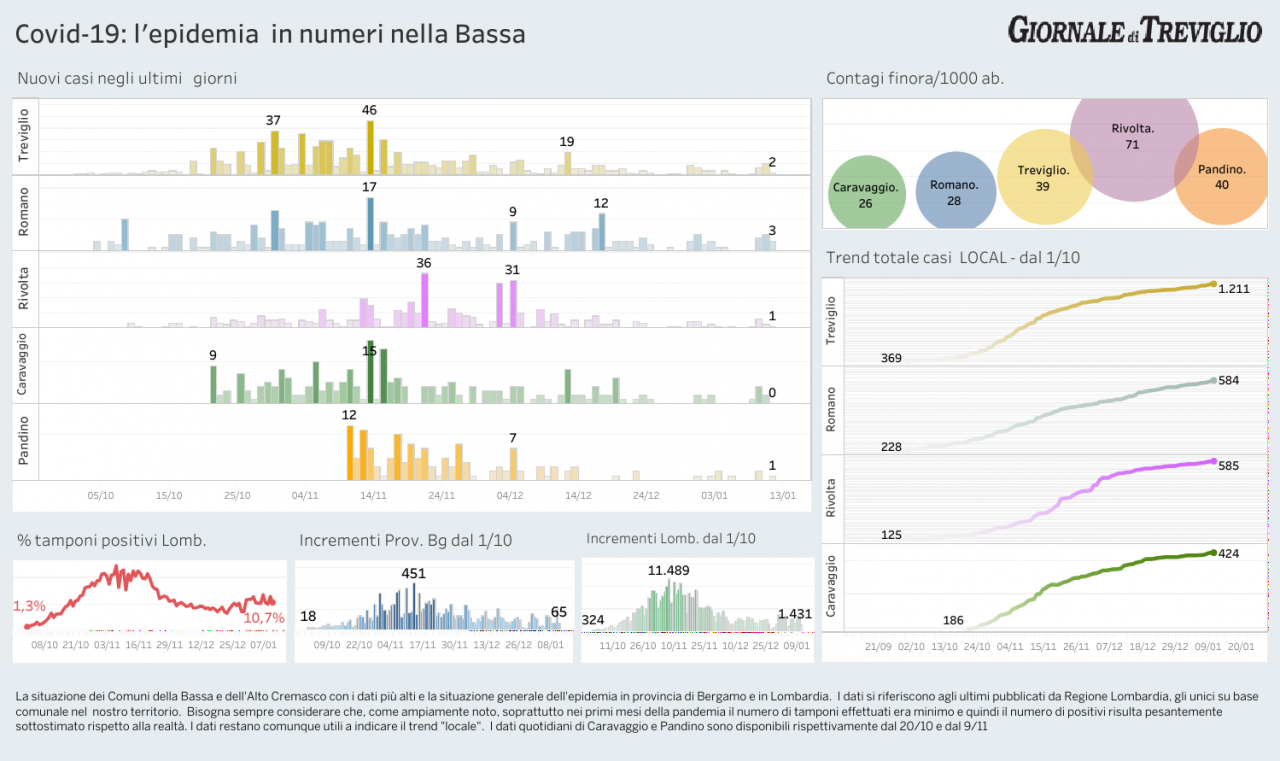 Covid-19, pochi tamponi in Regione: +2 casi a Treviglio
