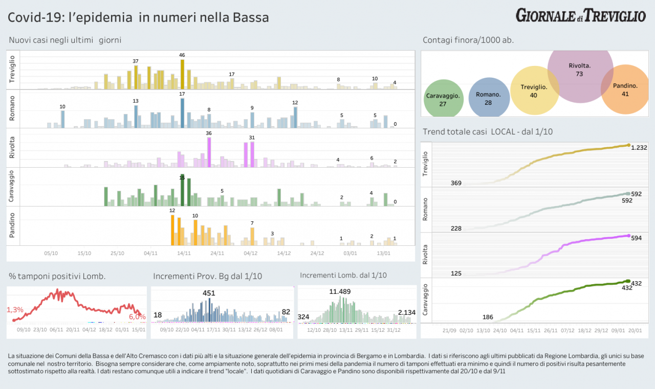 Covid-19, a Treviglio ieri quattro  nuovi casi (stabili)