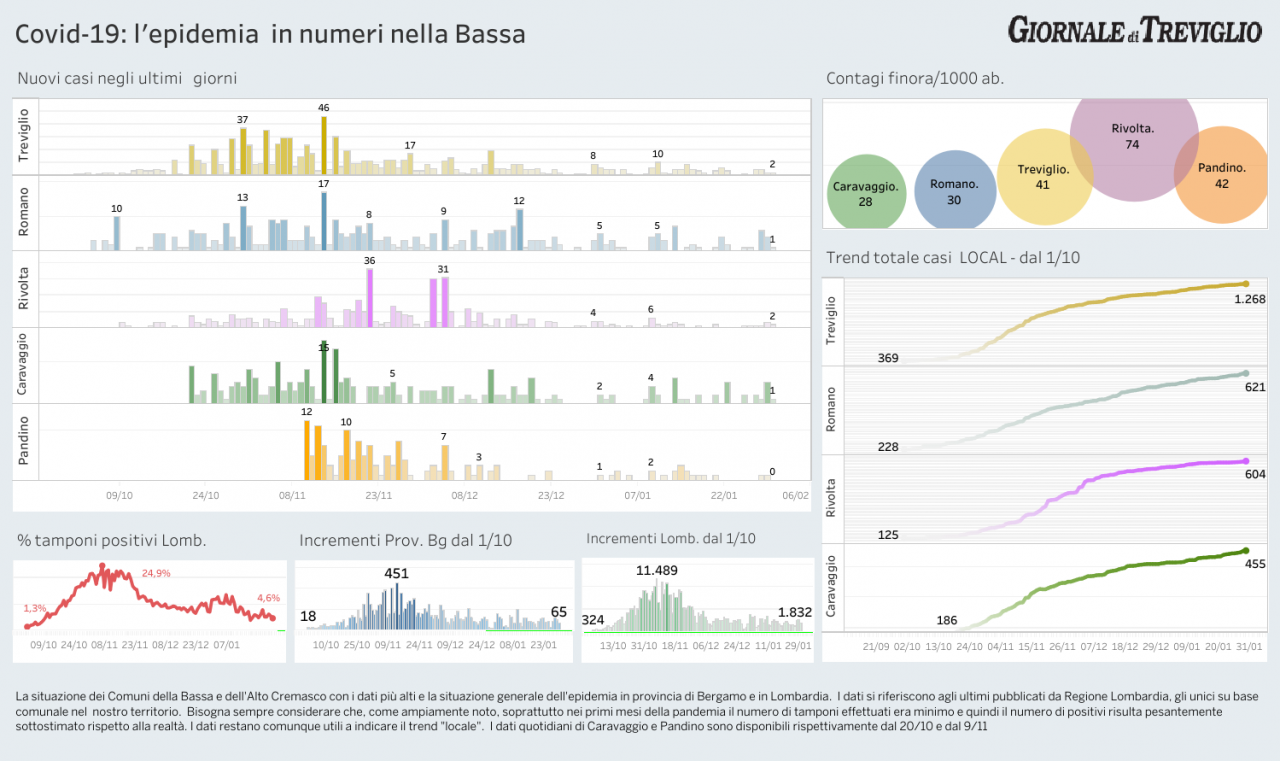 Covid-19:  due nuovi casi a Treviglio e due a Rivolta, il punto sui ricoveri nella Bassa