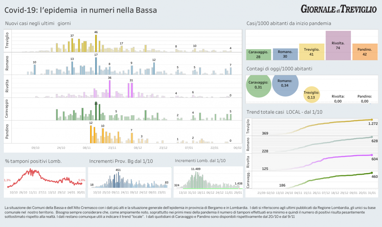 Covid-19, i dati di oggi nella nostra zona. Romano +7 casi, Caravaggio +5