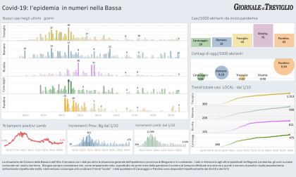 Covid-19, quattro casi a Romano e Pandino: i dati
