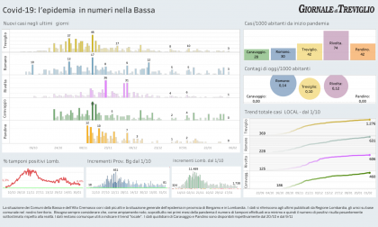 Covid-19, tre nuovi casi a Treviglio e tre a Romano: i dati