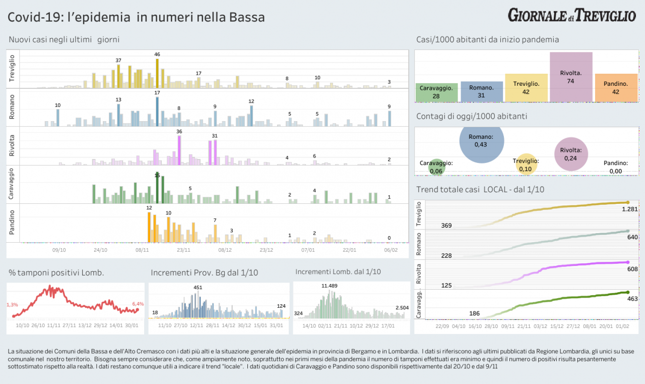 Covid-19, nove casi oggi a Romano. Stabili i ricoveri nella Bassa