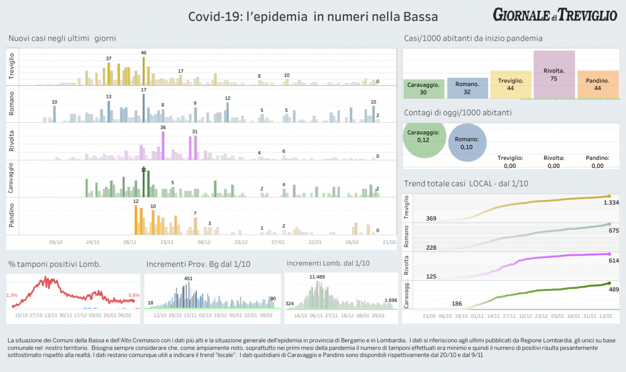Covid-19, i dati di oggi nella nostra zona