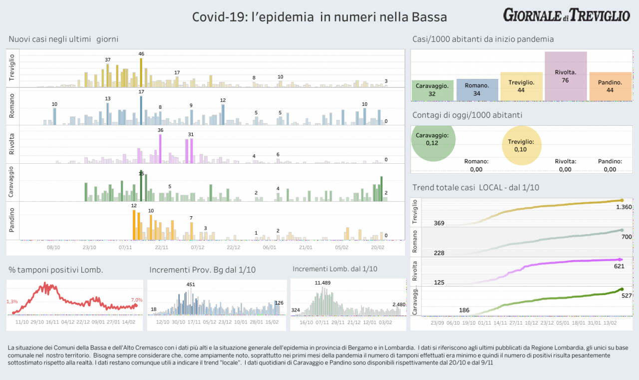 Covid in Lombardia, sale Brescia