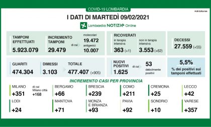 Covid in Lombardia, tasso di positività al 5,5%, nessun nuovo caso a Treviglio