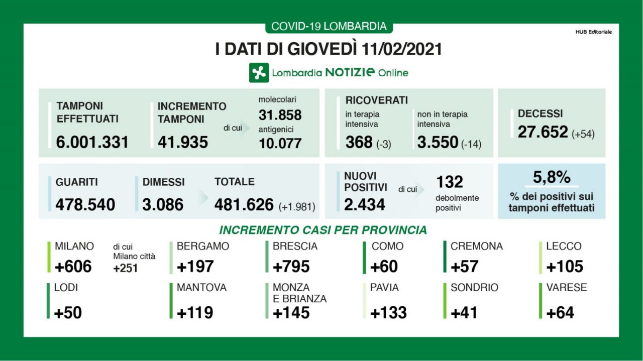 Covid in Lombardia, lieve aumento dei contagi, +11 positivi a Treviglio