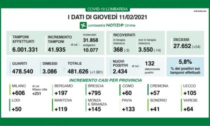 Covid in Lombardia, lieve aumento dei contagi, +11 positivi a Treviglio