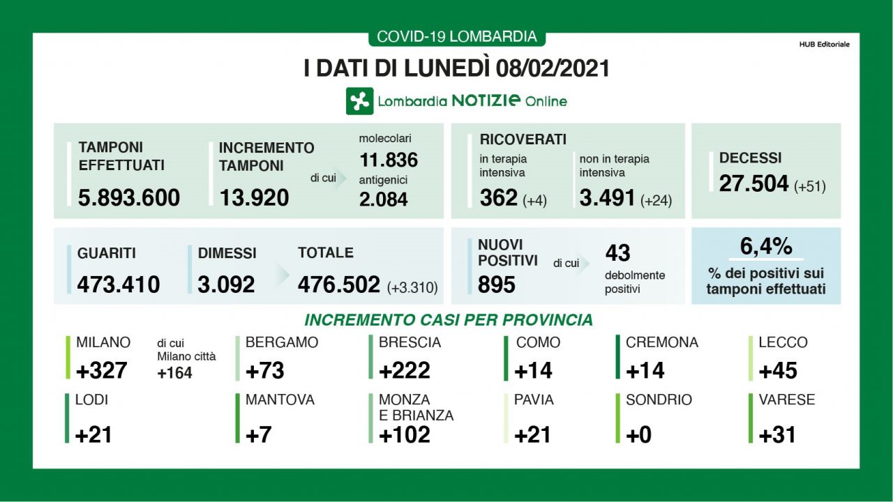Covid-19 in Lombardia, solo tre nuovi positivi a Treviglio