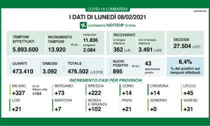 Covid-19 in Lombardia, solo tre nuovi positivi a Treviglio