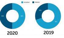 Crisi Covid, raddoppiano le famiglie aiutate dalla Caritas